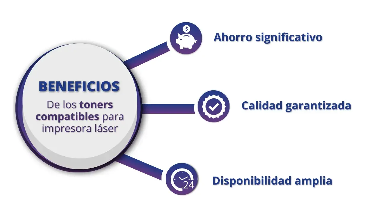 Imagen que representa los 3 beneficios de los toners compatibles (ahorro, calidad y disponibilidad) pero a manera de gráfico o infografía llamativa y digerible para entender.